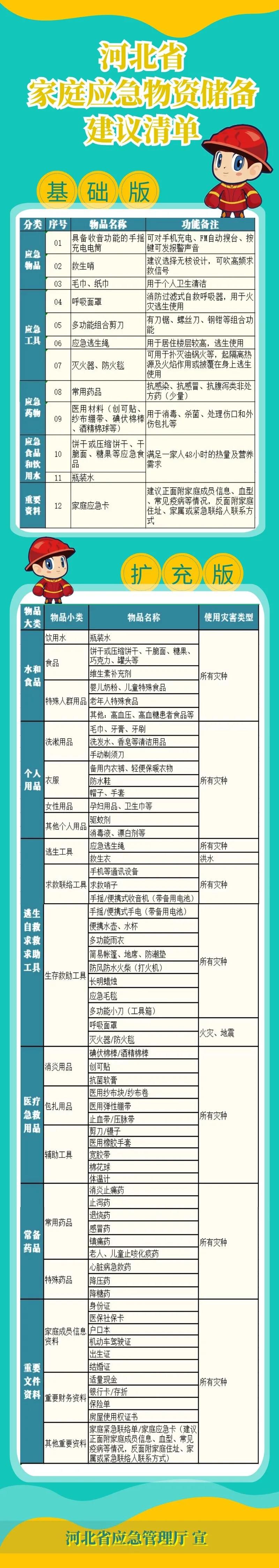 河北省家庭应急物资储备建议清单来了！(图2)