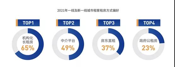 10年内超2亿国人要租房 住房租赁市场将开启黄金十年(图4)
