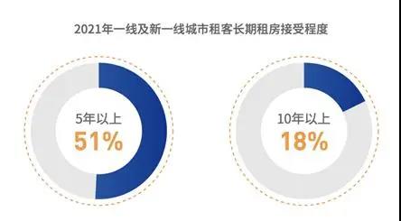 10年内超2亿国人要租房 住房租赁市场将开启黄金十年(图5)